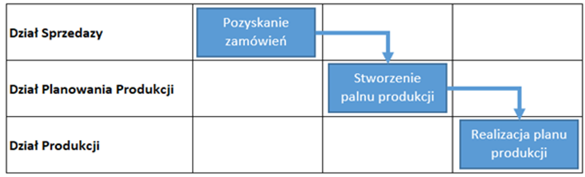 Przykładowa mapa procesu z funkcjami odpowiedzialnymi za kolejne kroki