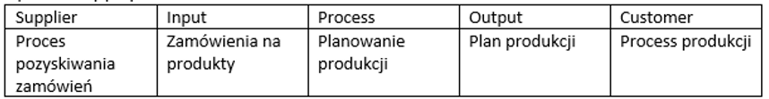 Uproszczony przykład analizy SIPOC dla procesu