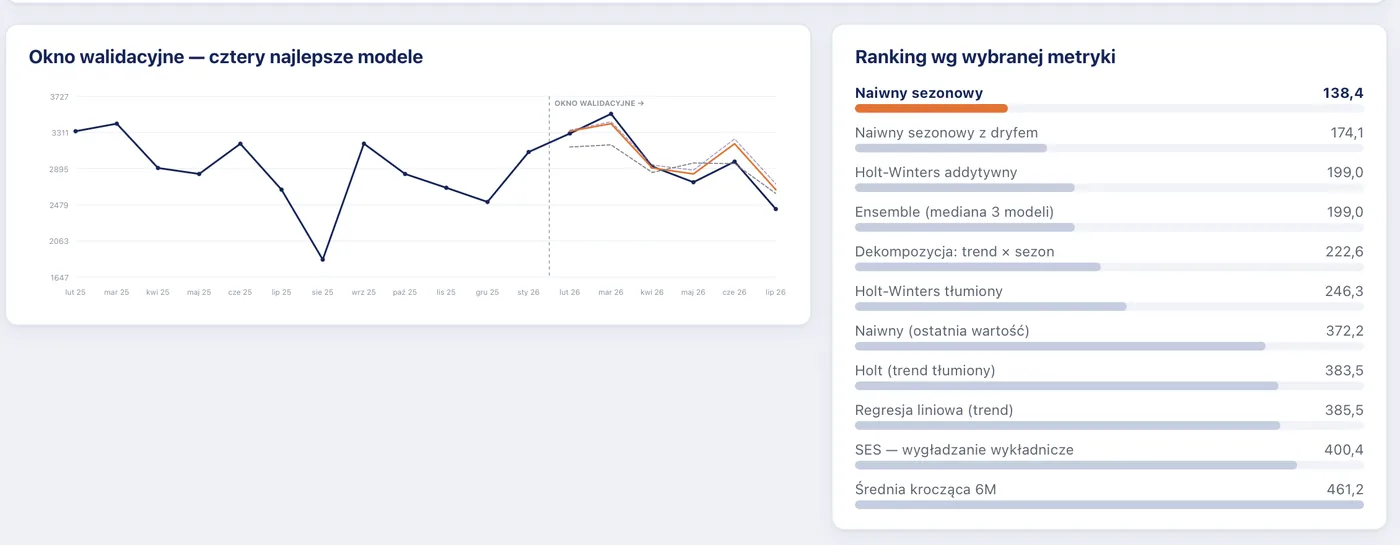Konkurs modeli prognostycznych: walidacja na oknie testowym i ranking metod wg błędu