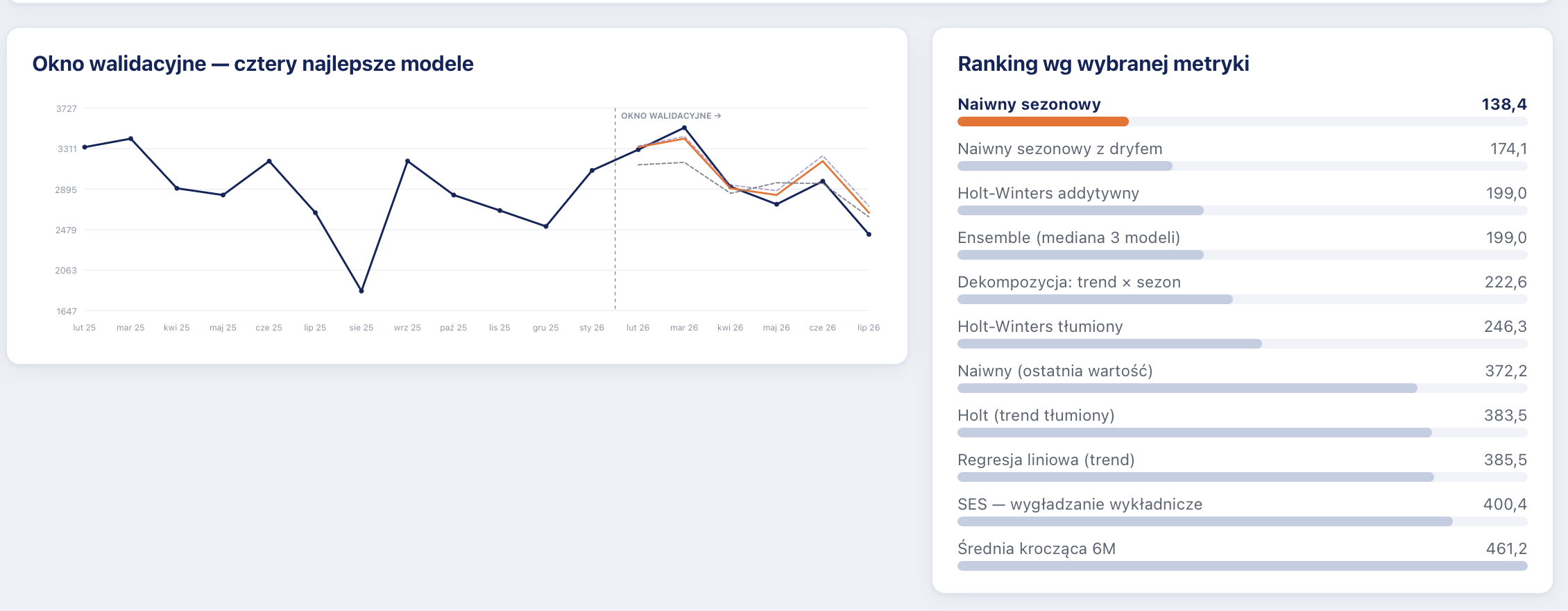Konkurs modeli prognostycznych: walidacja na oknie testowym i ranking metod wg błędu