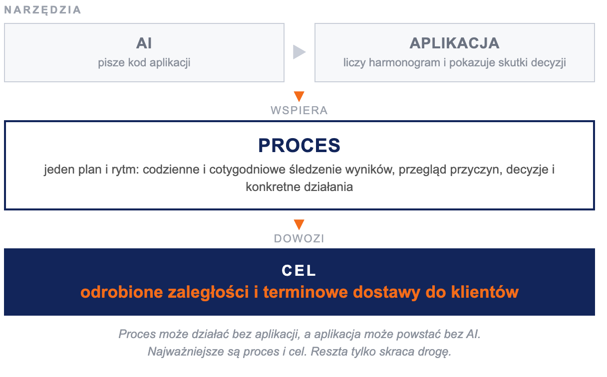 Narzedzia: AI pisze kod aplikacji, aplikacja liczy harmonogram. Wspieraja proces, a proces dowozi cel: odrobione zaleglosci i terminowe dostawy do klientow.